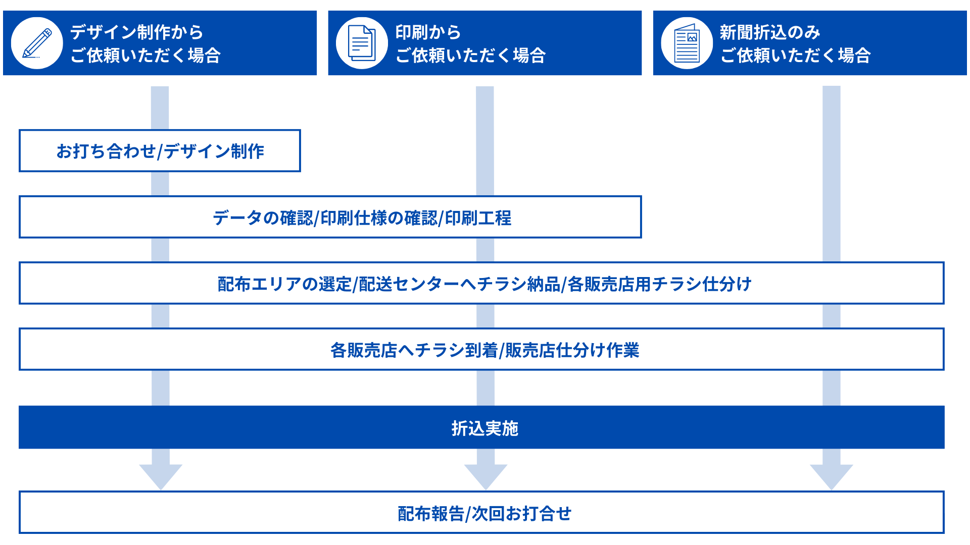 新聞折込の流れ